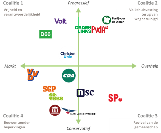 Assenkruis met vier mogelijke coalities en hun betekenis voor wonen in Nederland
