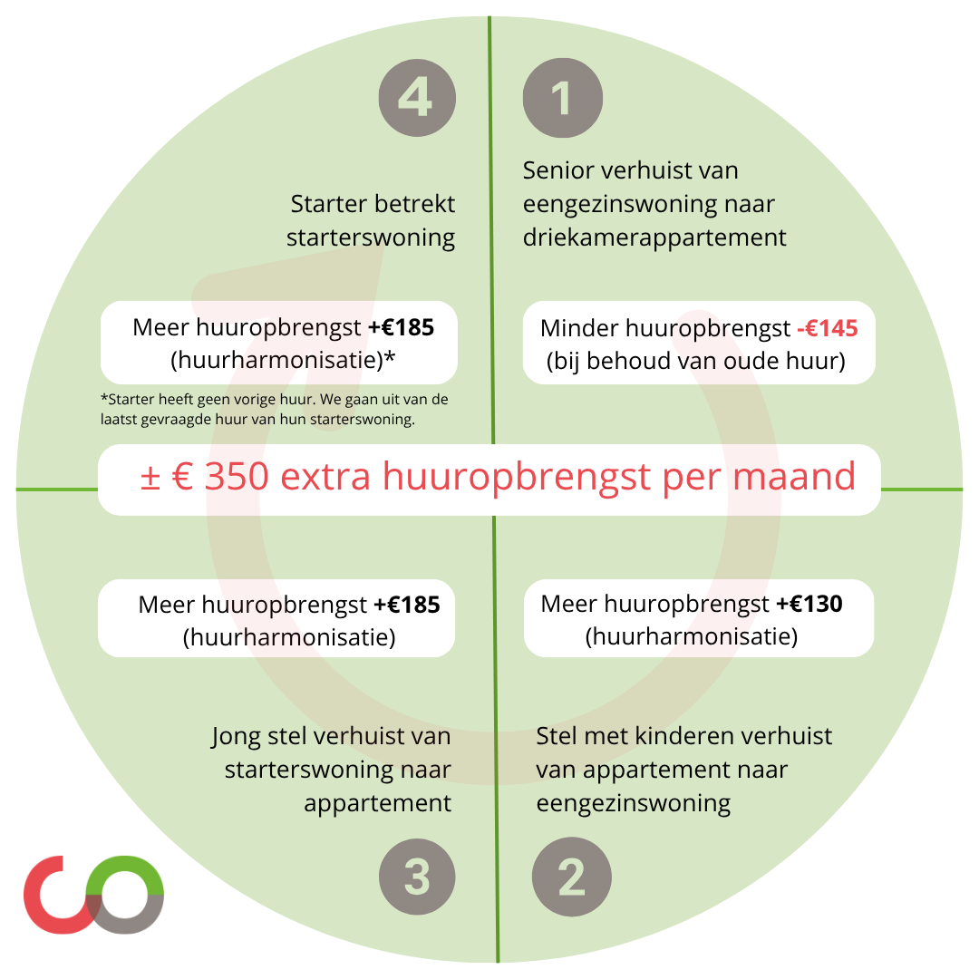 Schematische weergave van mogelijke extra huuropbrengst bij doorstroom van senioren